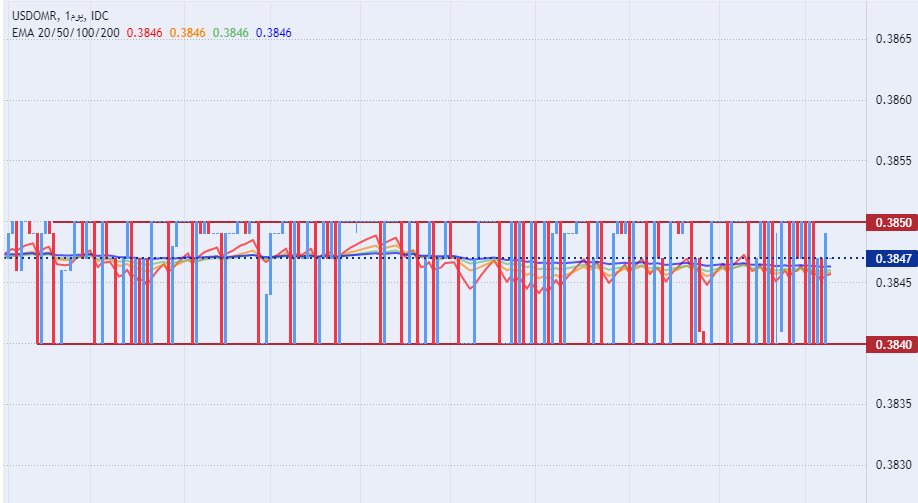 الرسم البياني لزوج الدولار الأمريكي/الريال العماني